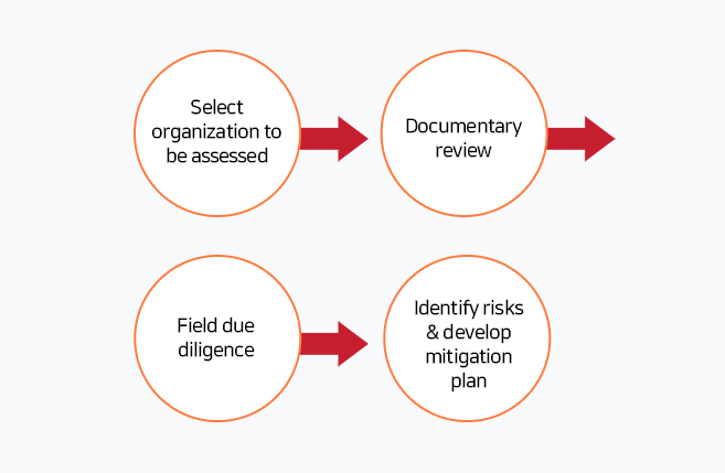 Risk Assessment Process