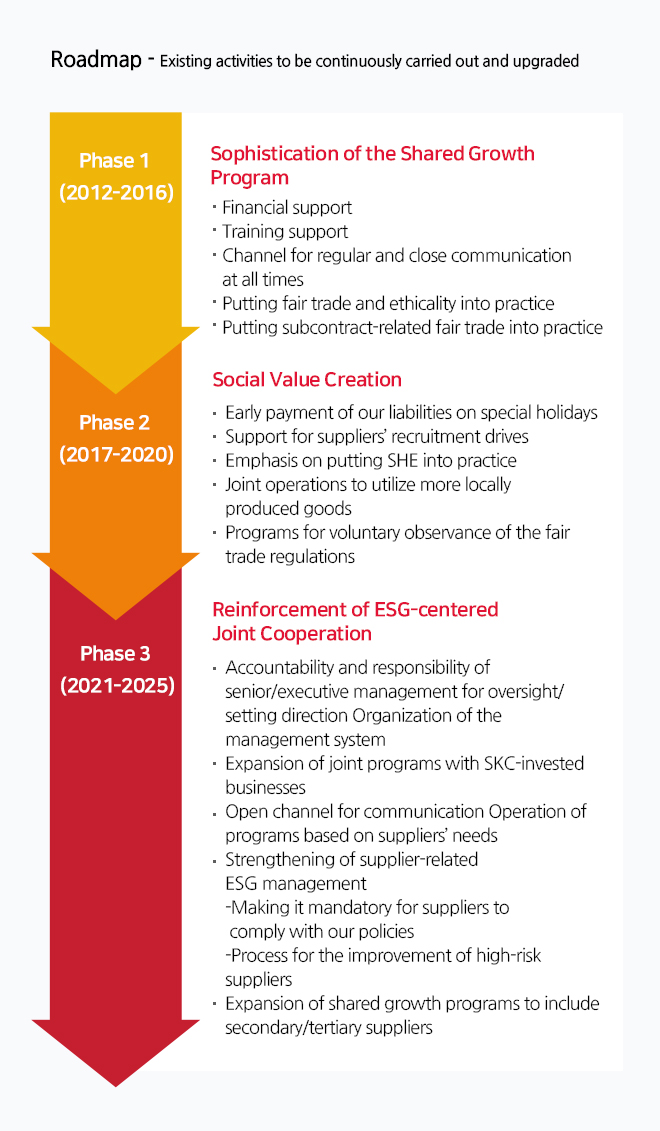 Supplier support policy roadmap